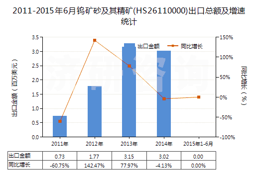 2011-2015年6月鎢礦砂及其精礦(HS26110000)出口總額及增速統(tǒng)計(jì)